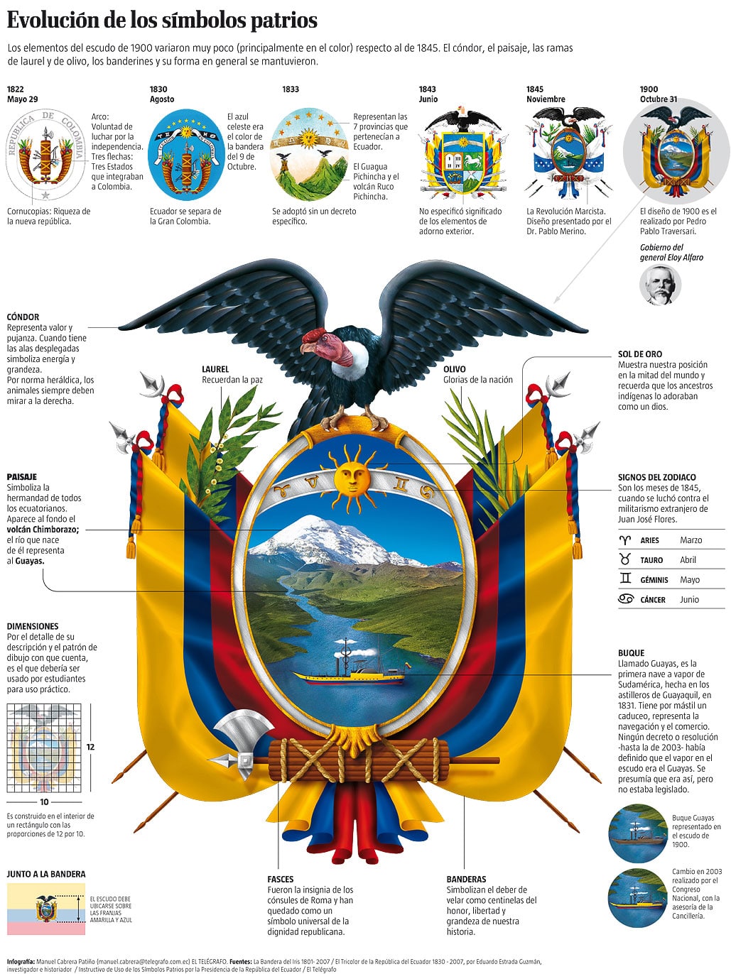 Historia Escudo Nacional Ecuador