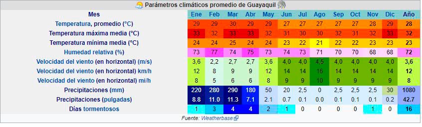 clima guayaquil quito cuenca 4