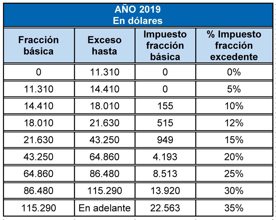 tabla impuesto renta sri ecuador 2018